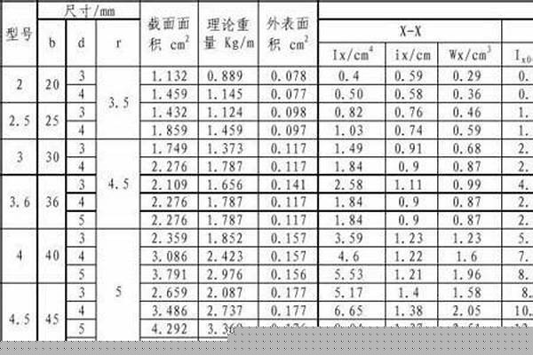 506角钢实际厚度/a_506角钢理论重量