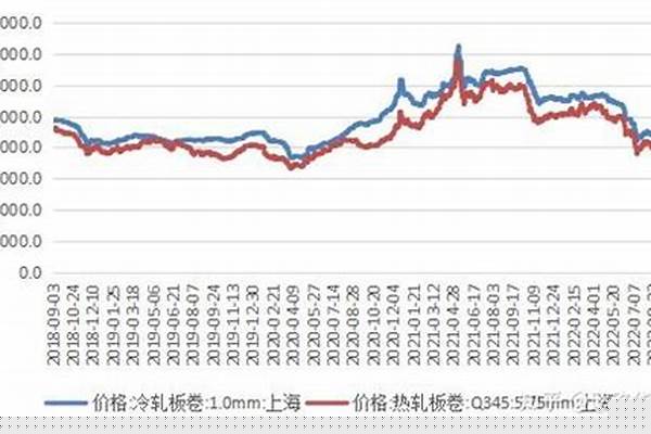 角钢热轧与冷轧价格差多少/a_角钢冷轧和热轧哪个贵