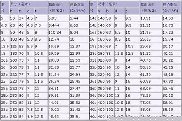20a槽钢理论重量表规格表/a_20a槽钢的理论重量