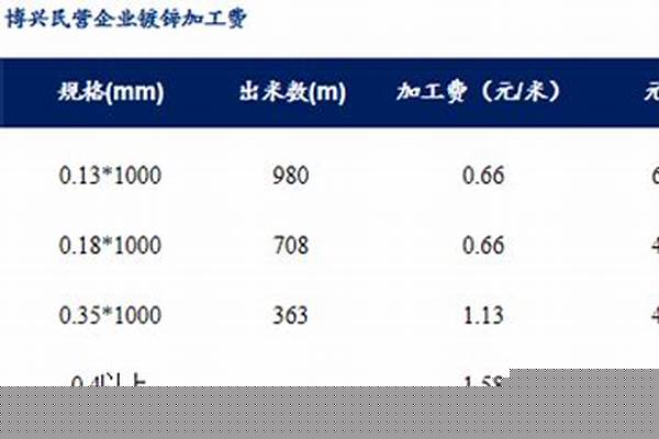 镀锌加工费/a_镀锌加工费计入什么科目