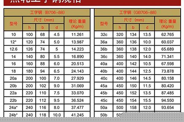 工钢规格型号表/a_工钢规格型号表重量
